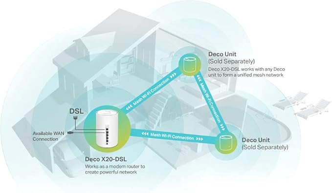 TP-Link AX1800 VDSL Whole Home Mesh Wi-Fi 6 Router, Dual-Band with 4x Gigabit WAN/LAN Ethernet ports, Connect up to 150 devices, Super VDSL2 Speed, HomeShield Security, Works with Alexa (Deco X20-DSL)