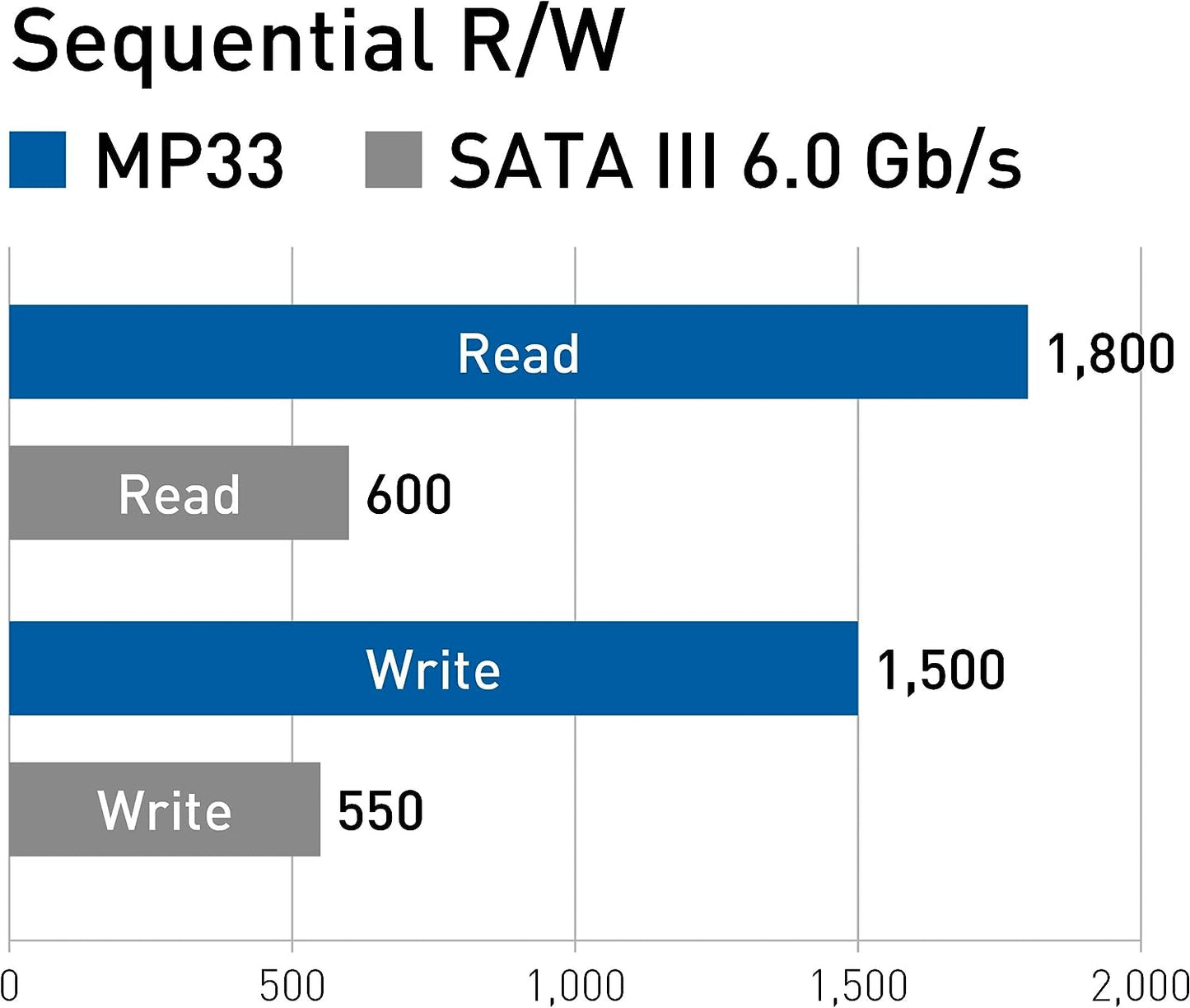 TEAMGROUP MP33 256GB 3D NAND NVMe PCIe M.2 SSD - TM8FP6256G0C101