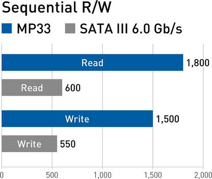 TEAMGROUP MP33 256GB 3D NAND NVMe PCIe M.2 SSD - TM8FP6256G0C101